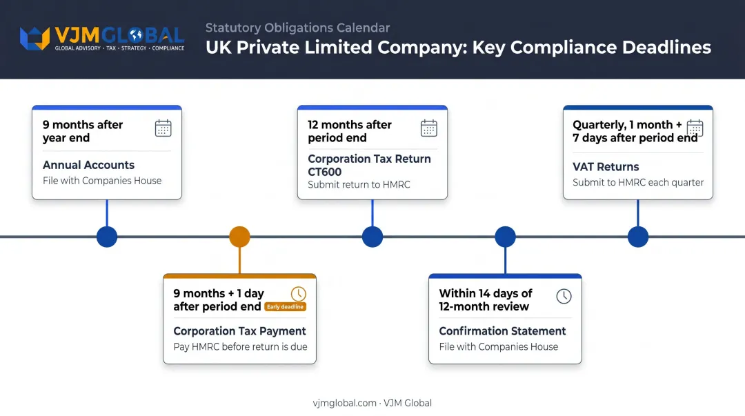 UK private limited company annual compliance calendar with HMRC and Companies House deadlines