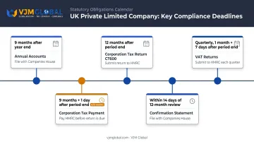UK private limited company annual compliance calendar with HMRC and Companies House deadlines