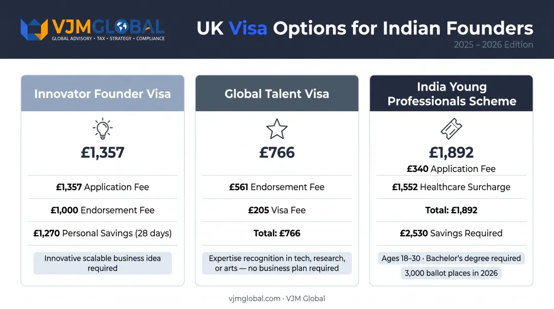 Three UK visa routes comparison for Indian entrepreneurs with costs and eligibility requirements