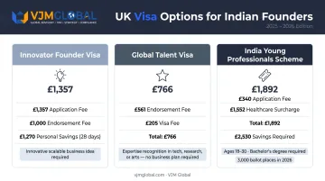 Three UK visa routes comparison for Indian entrepreneurs with costs and eligibility requirements