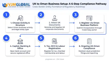 six-step process for registering an Oman business from the UK