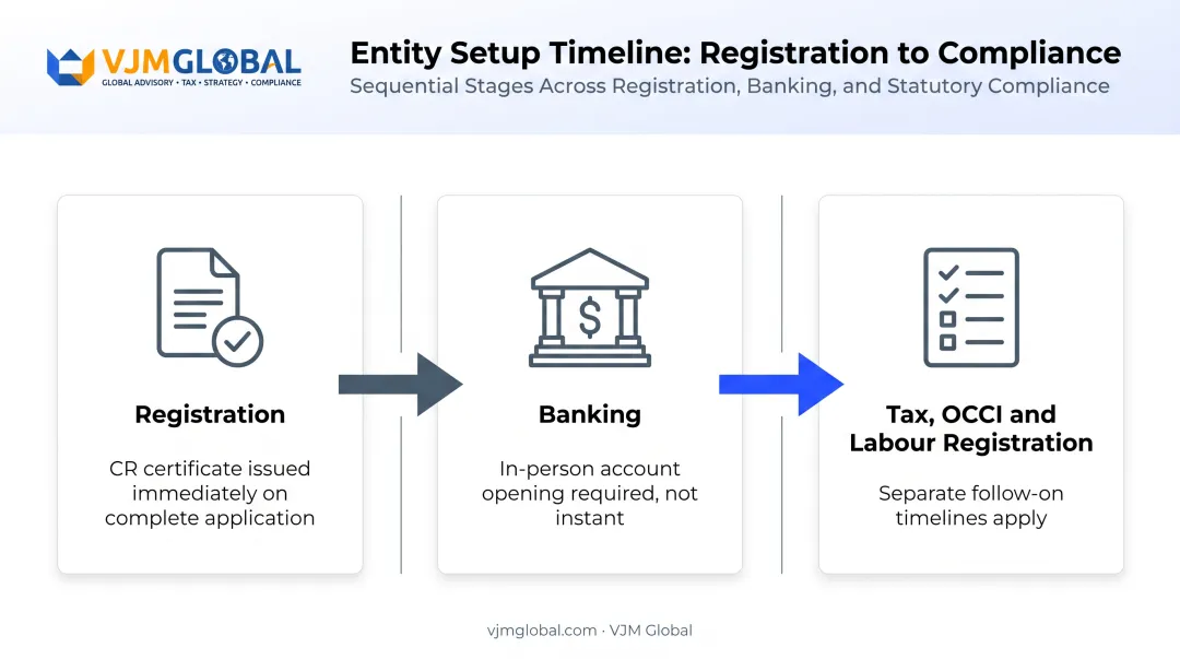 three-stage timeline from Oman company registration to full operation