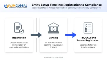three-stage timeline from Oman company registration to full operation