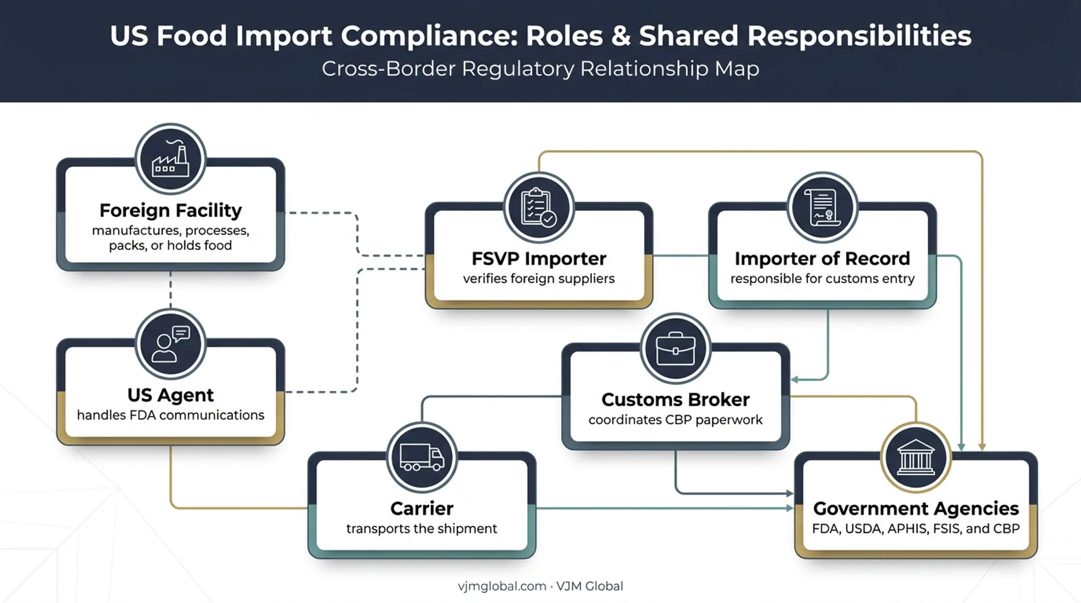 US food import compliance roles and agency responsibilities map
