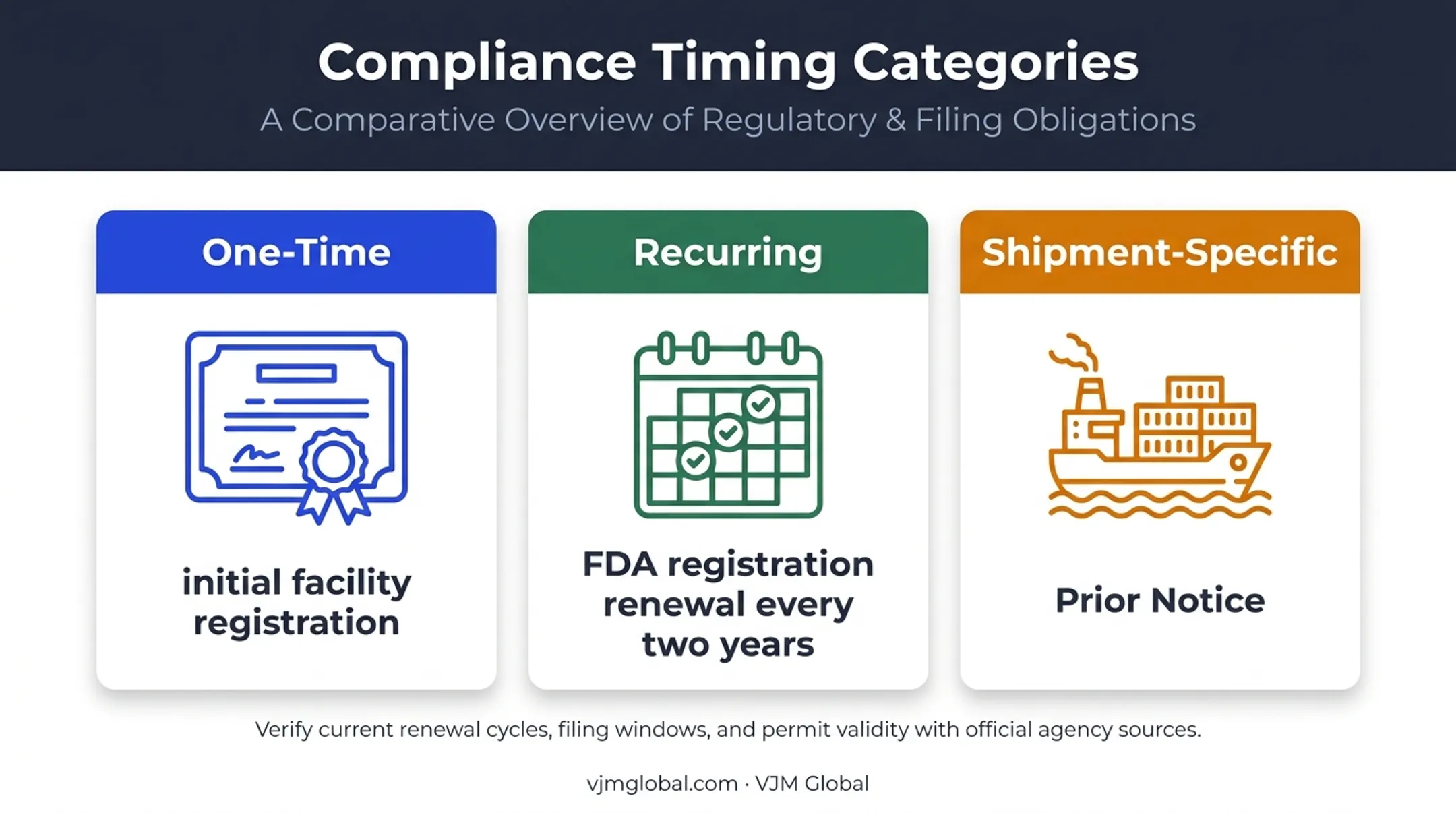 US food import compliance obligations by timing and filing cycle