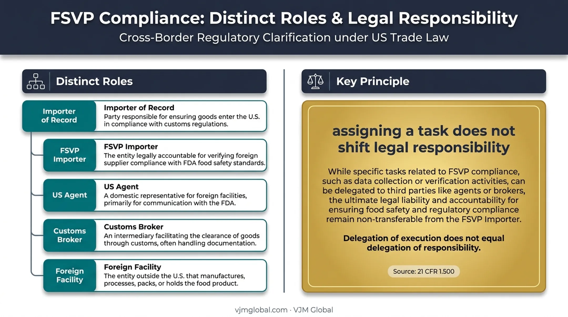 US food import legal roles and responsibility distinction diagram