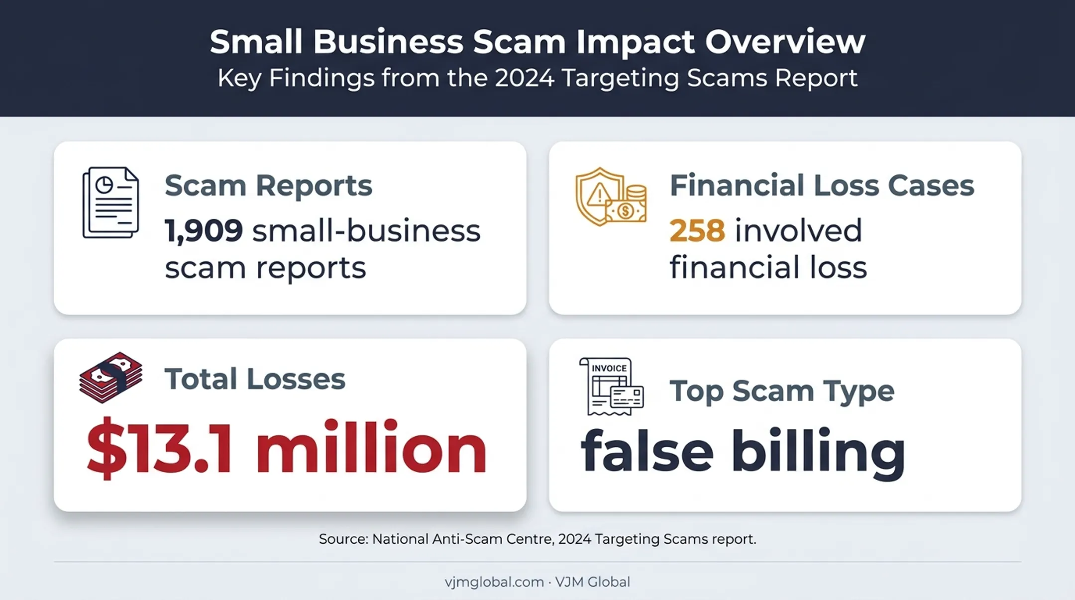 Australian small-business scam reports and financial losses in 2024