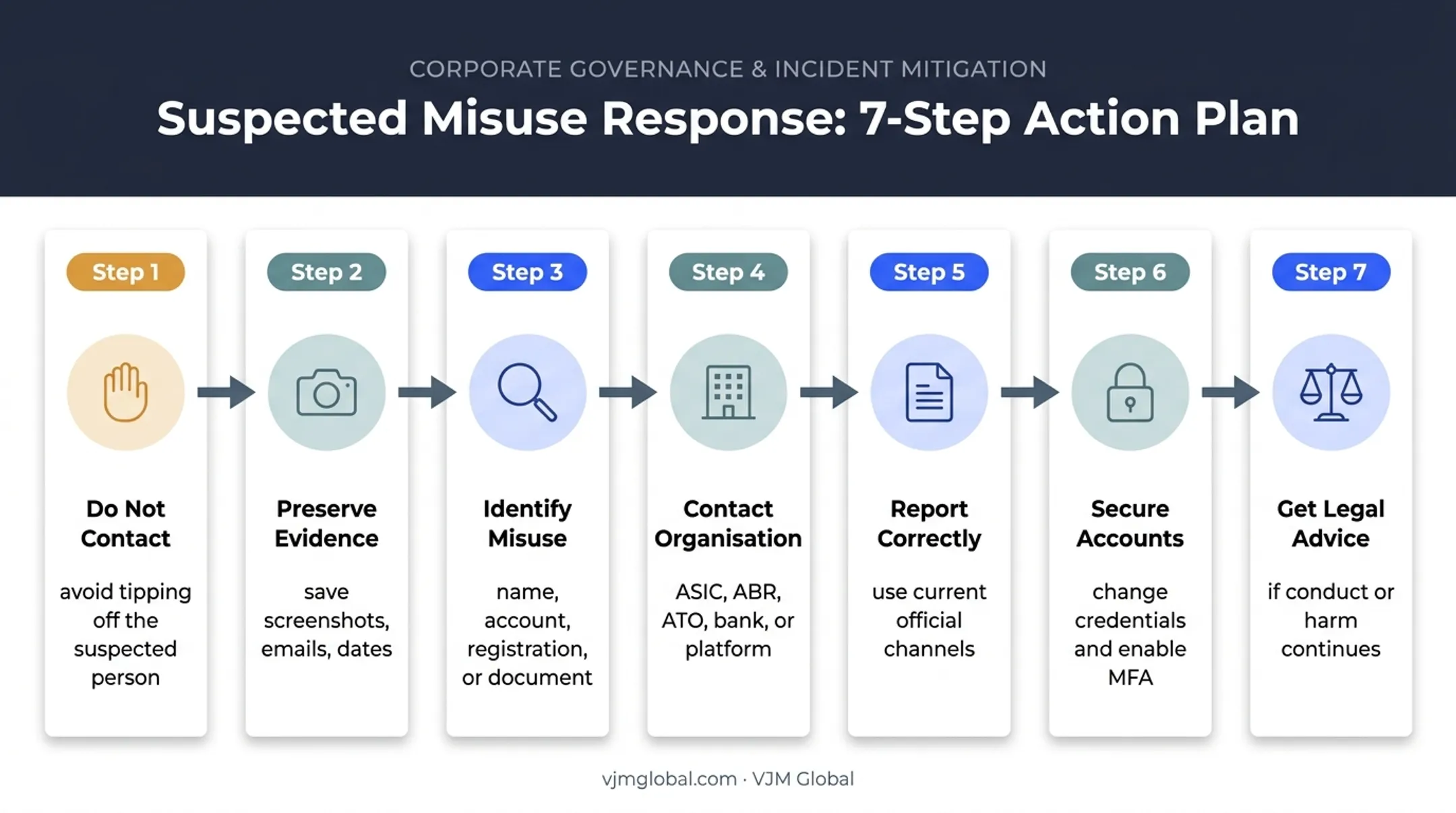 Seven-step response process for suspected business identity misuse