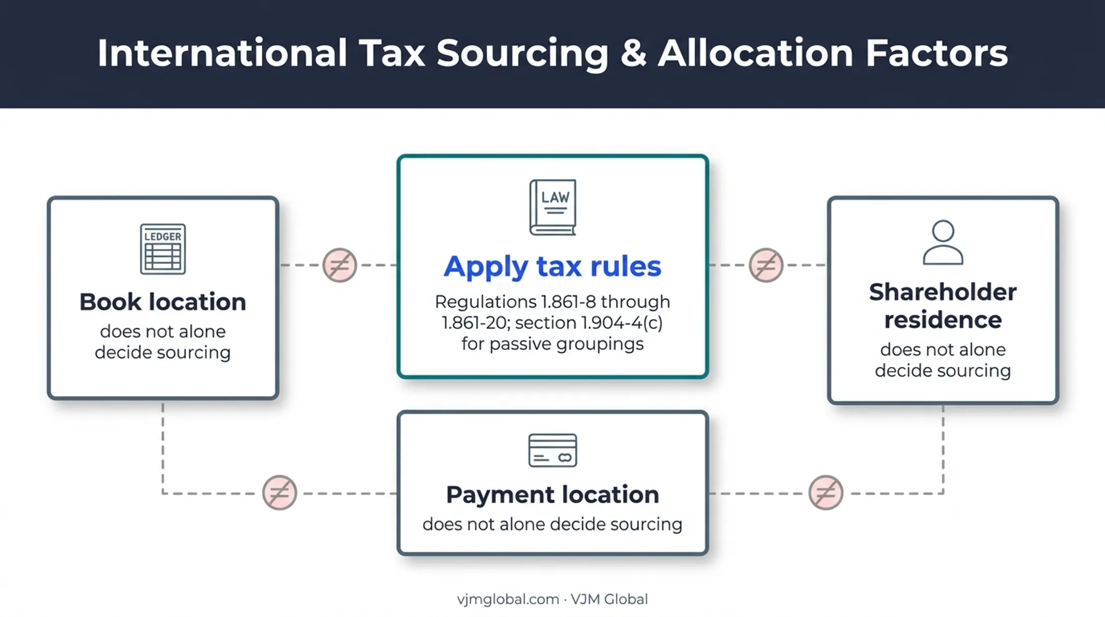 Schedule K-2 foreign income sourcing and allocation principles diagram