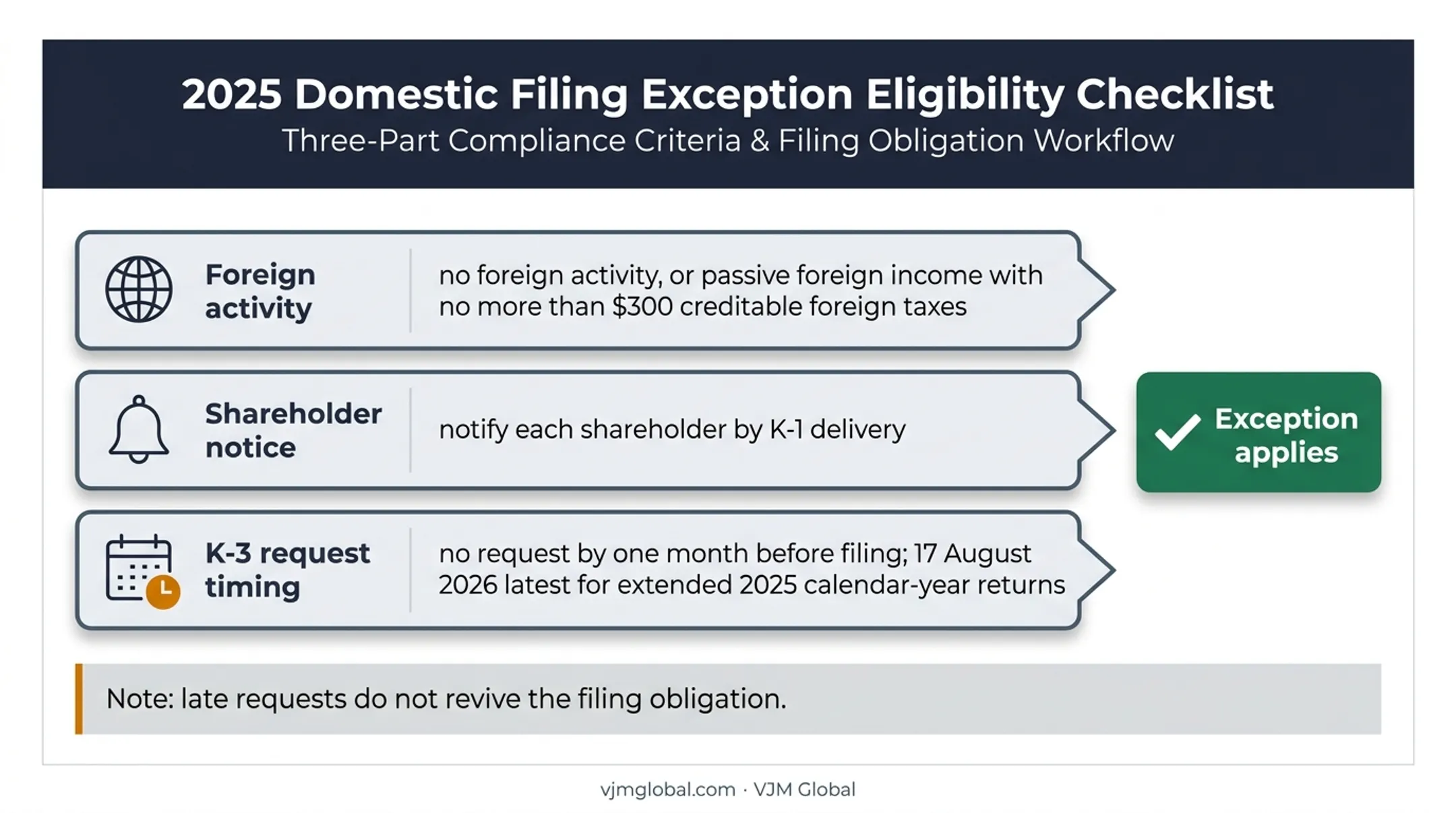 Three-condition domestic Schedule K-2 filing exception decision guide