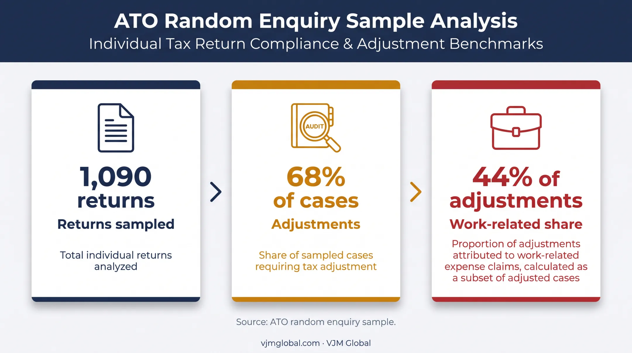 ATO random enquiry sample showing Australian deduction adjustment statistics
