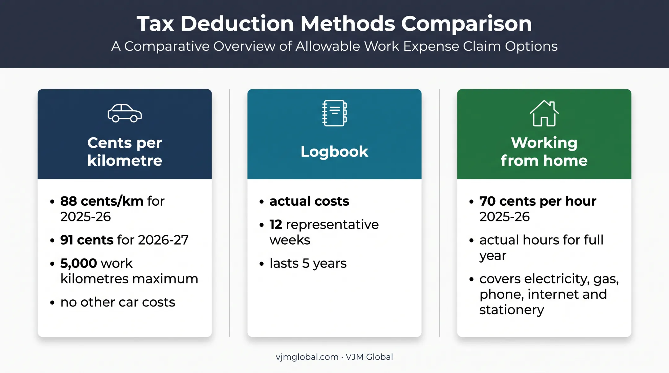 Three Australian tax deduction calculation methods and current rates