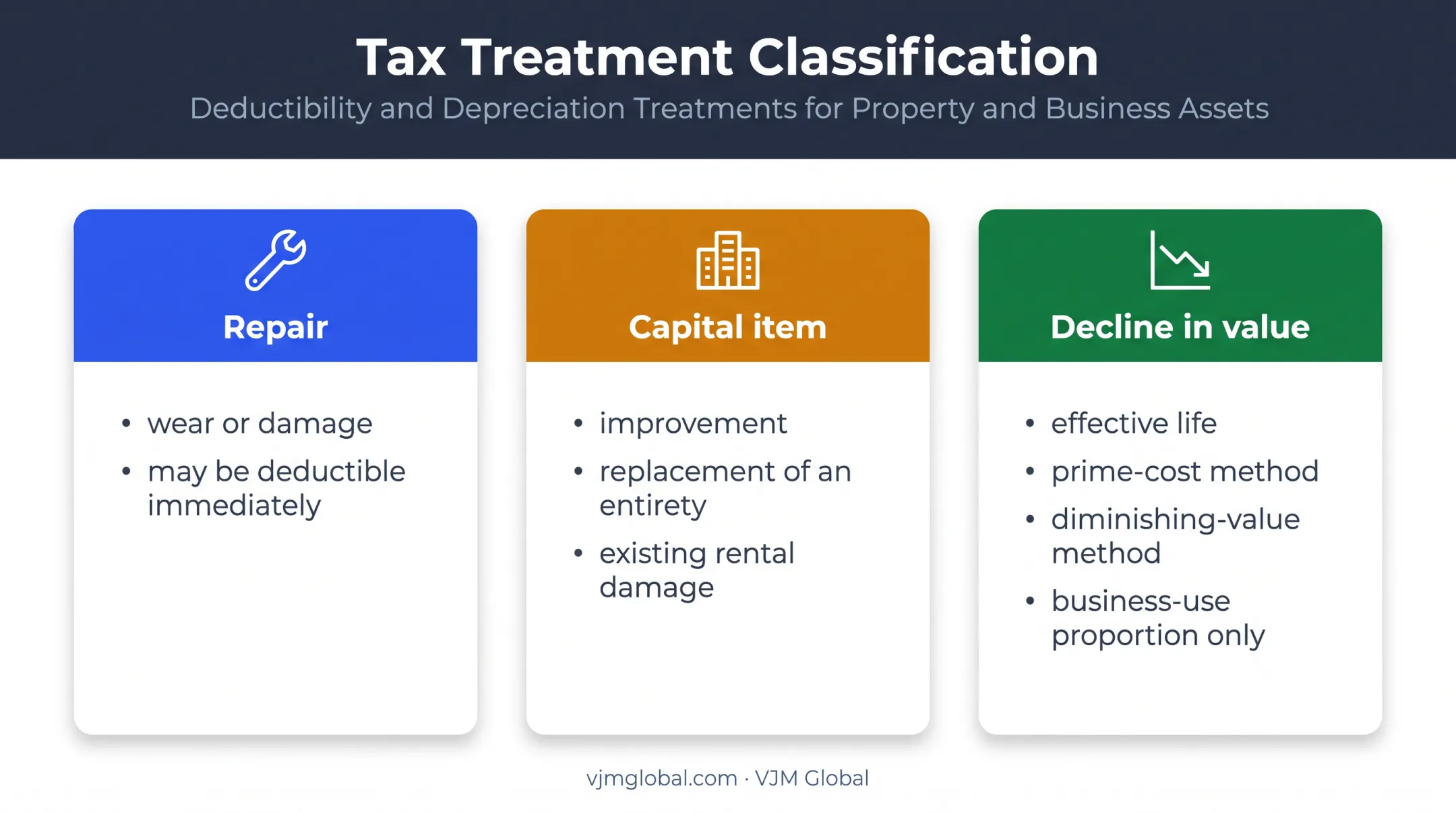 Australian tax treatment of repairs capital assets and decline in value