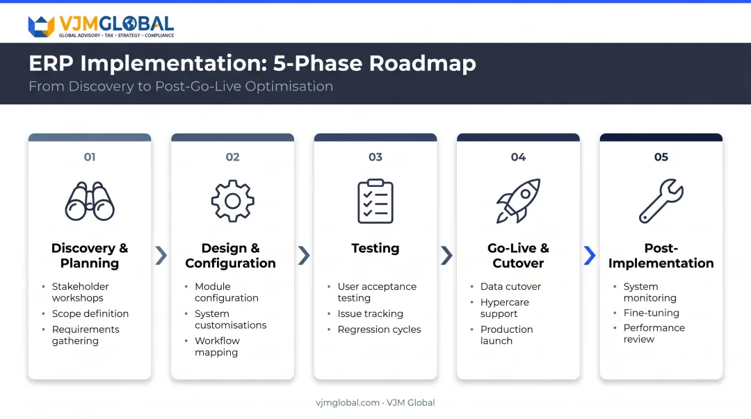 Five-phase ERP implementation lifecycle consultant responsibilities phase-by-phase breakdown
