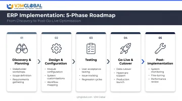 Five-phase ERP implementation lifecycle consultant responsibilities phase-by-phase breakdown