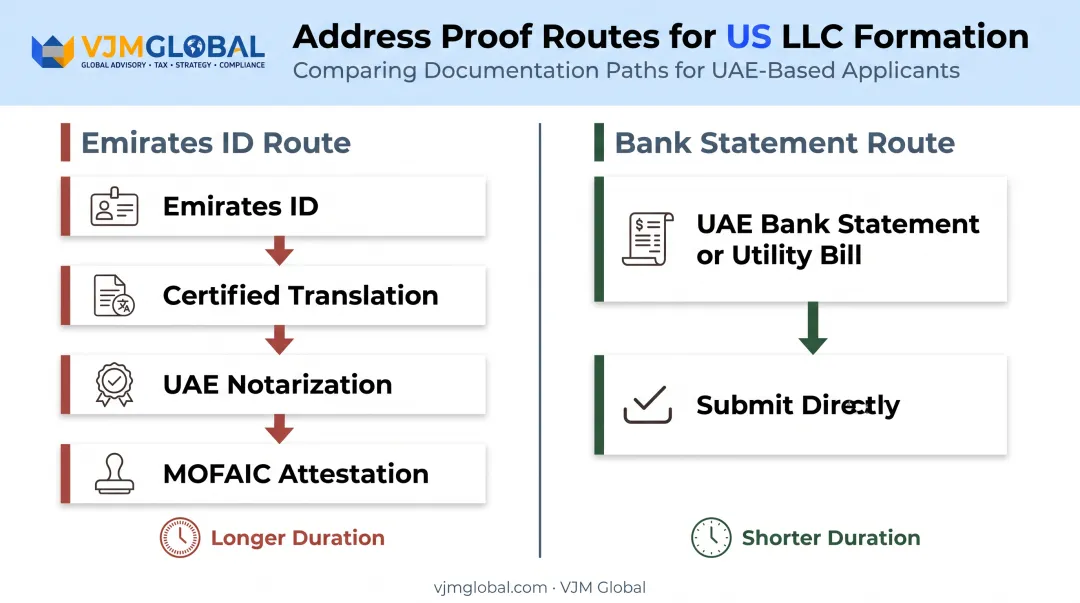 Emirates ID attestation chain versus UAE bank statement address proof route