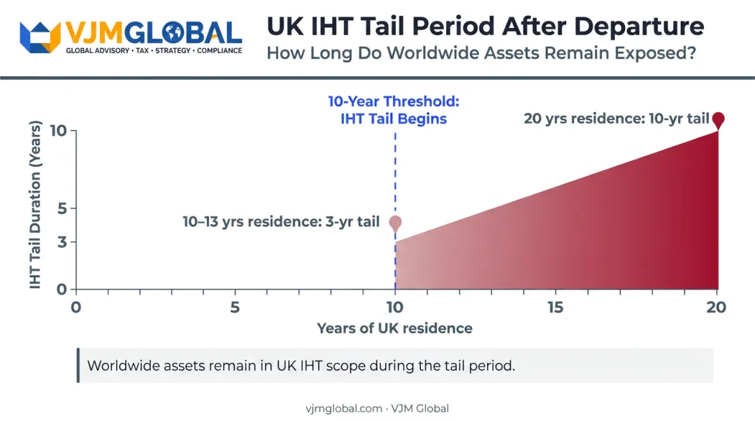 UK IHT tail period tapering scale based on years of UK residence after departure