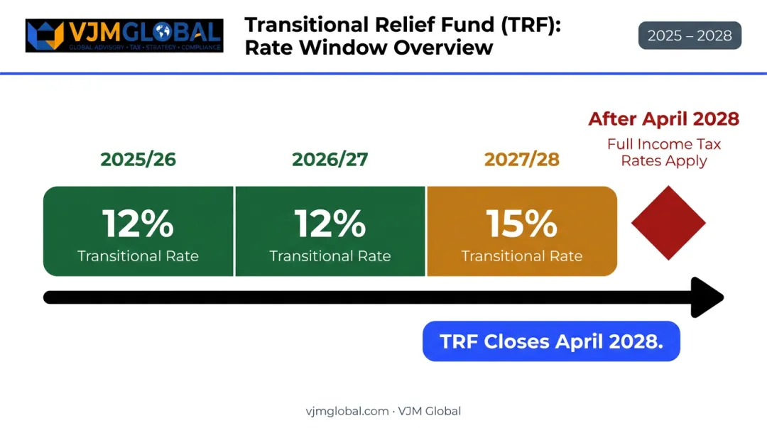 Temporary Repatriation Facility three-year rate timeline closing April 2028