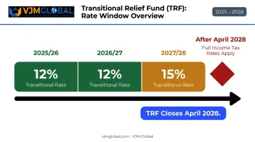 Temporary Repatriation Facility three-year rate timeline closing April 2028