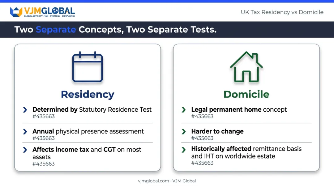 UK residency versus domicile comparison showing tax obligations and determination methods