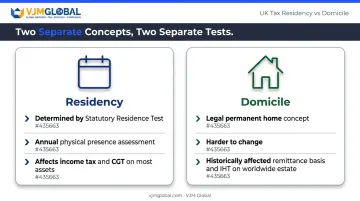 UK residency versus domicile comparison showing tax obligations and determination methods