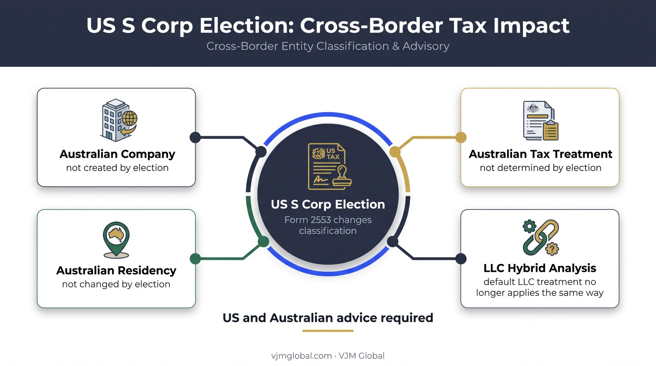 Australian and US tax consequences of an LLC S corporation election
