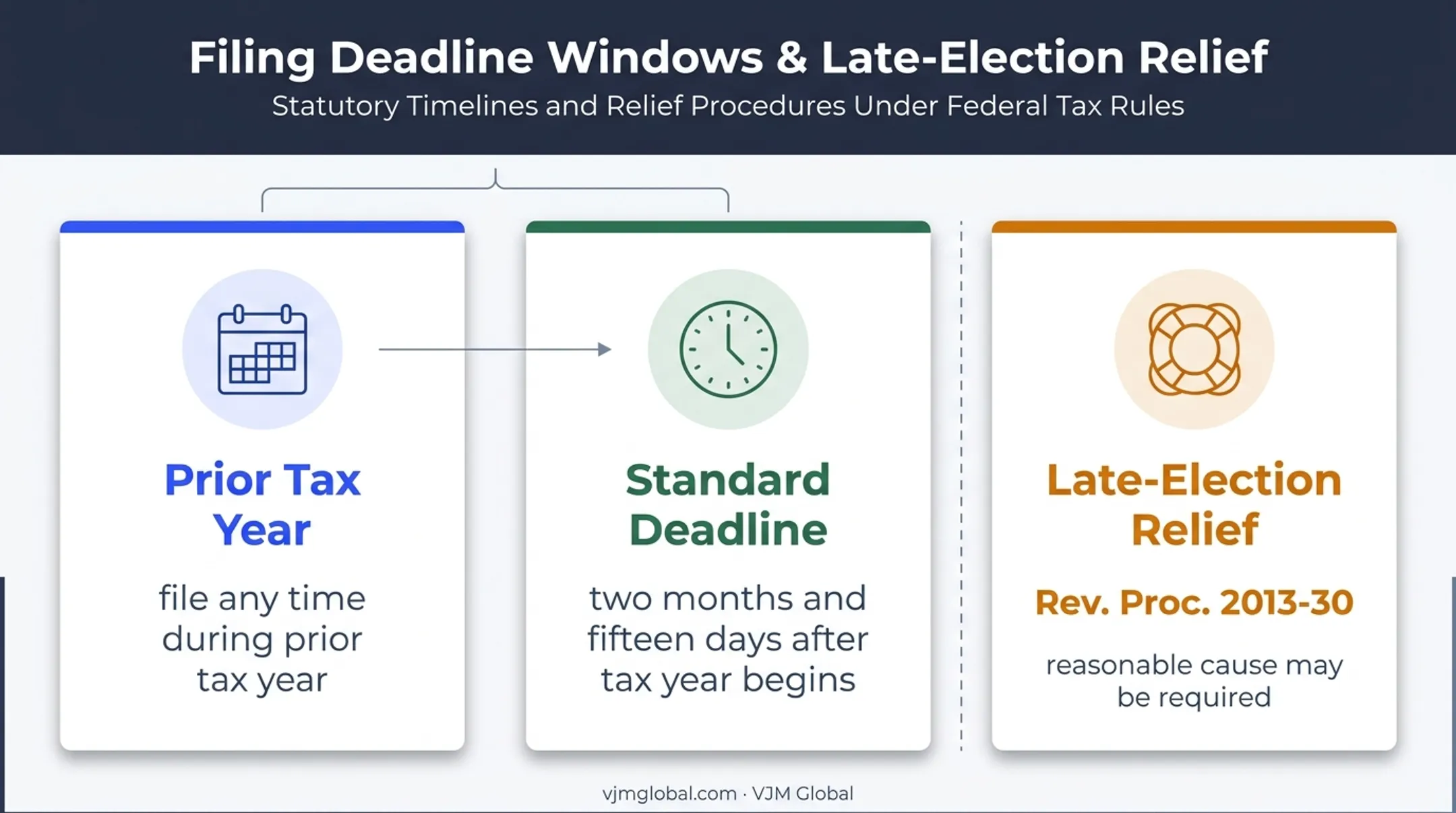 Form 2553 S corporation election deadline and late relief timeline