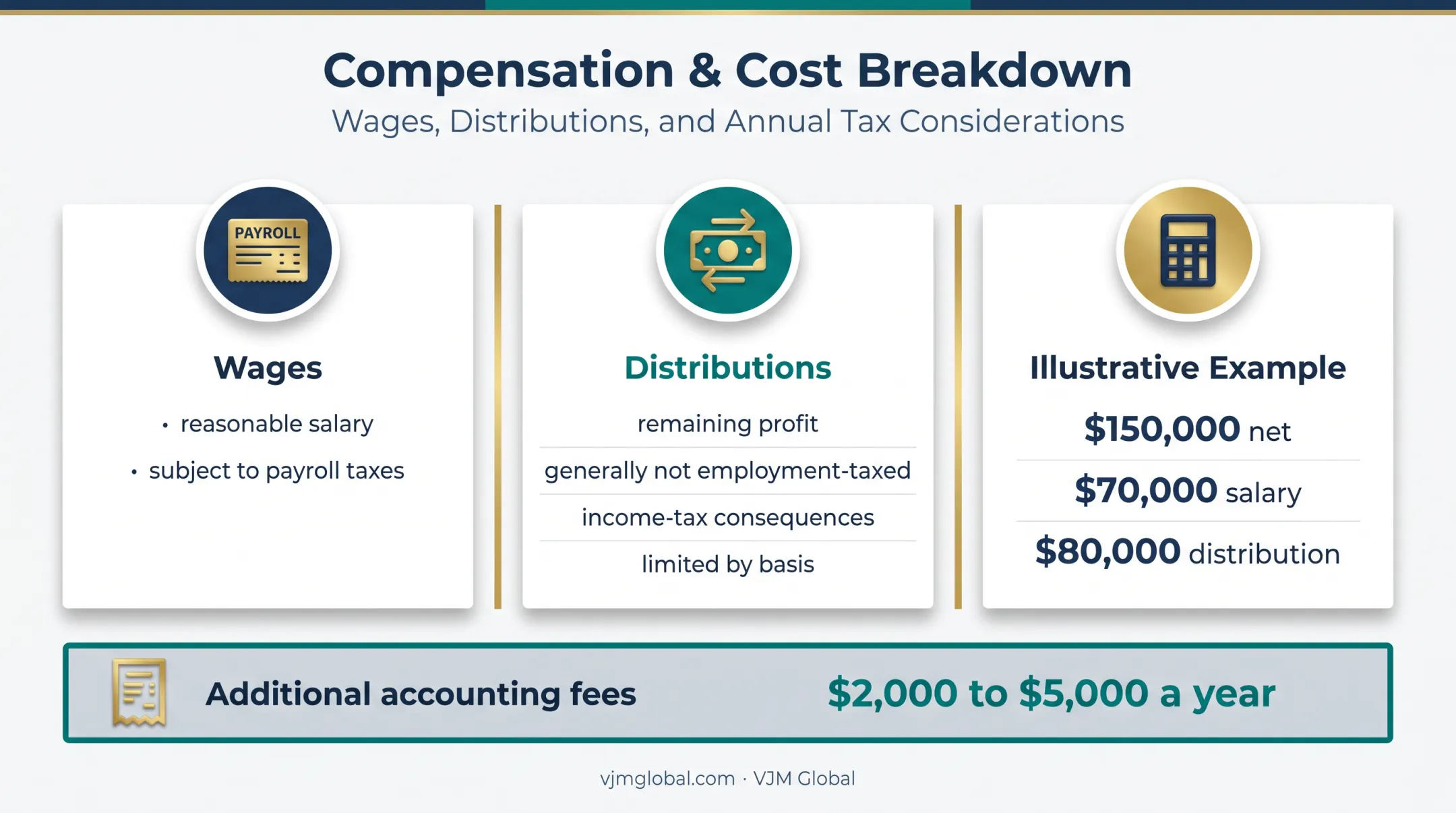 S corporation wages distributions and payroll cost comparison infographic