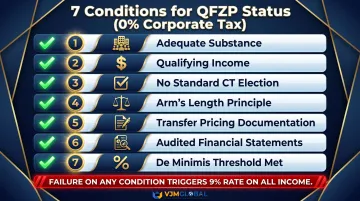 Seven cumulative QFZP conditions required for UAE 0% corporate tax rate