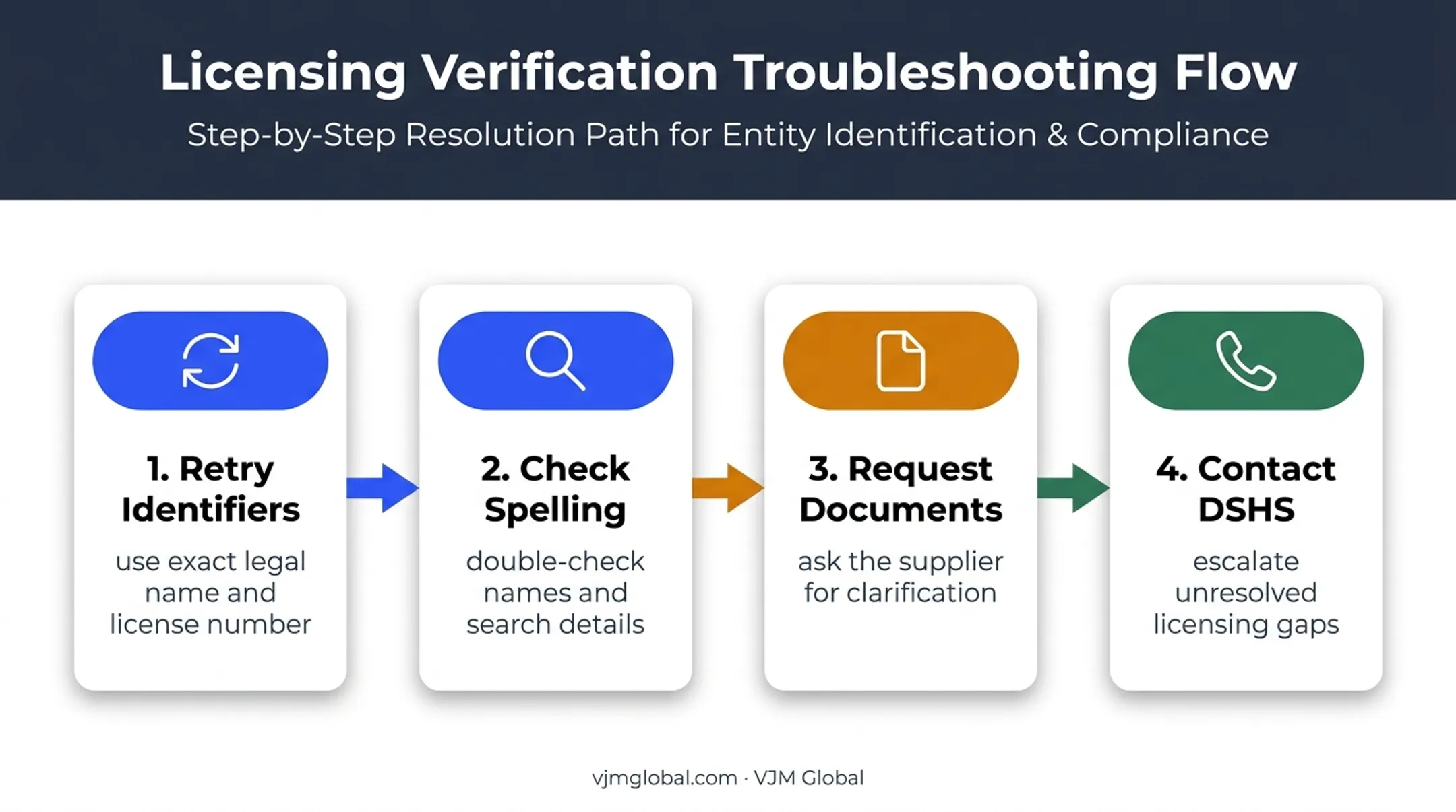 Texas license search no-results troubleshooting process for distributors