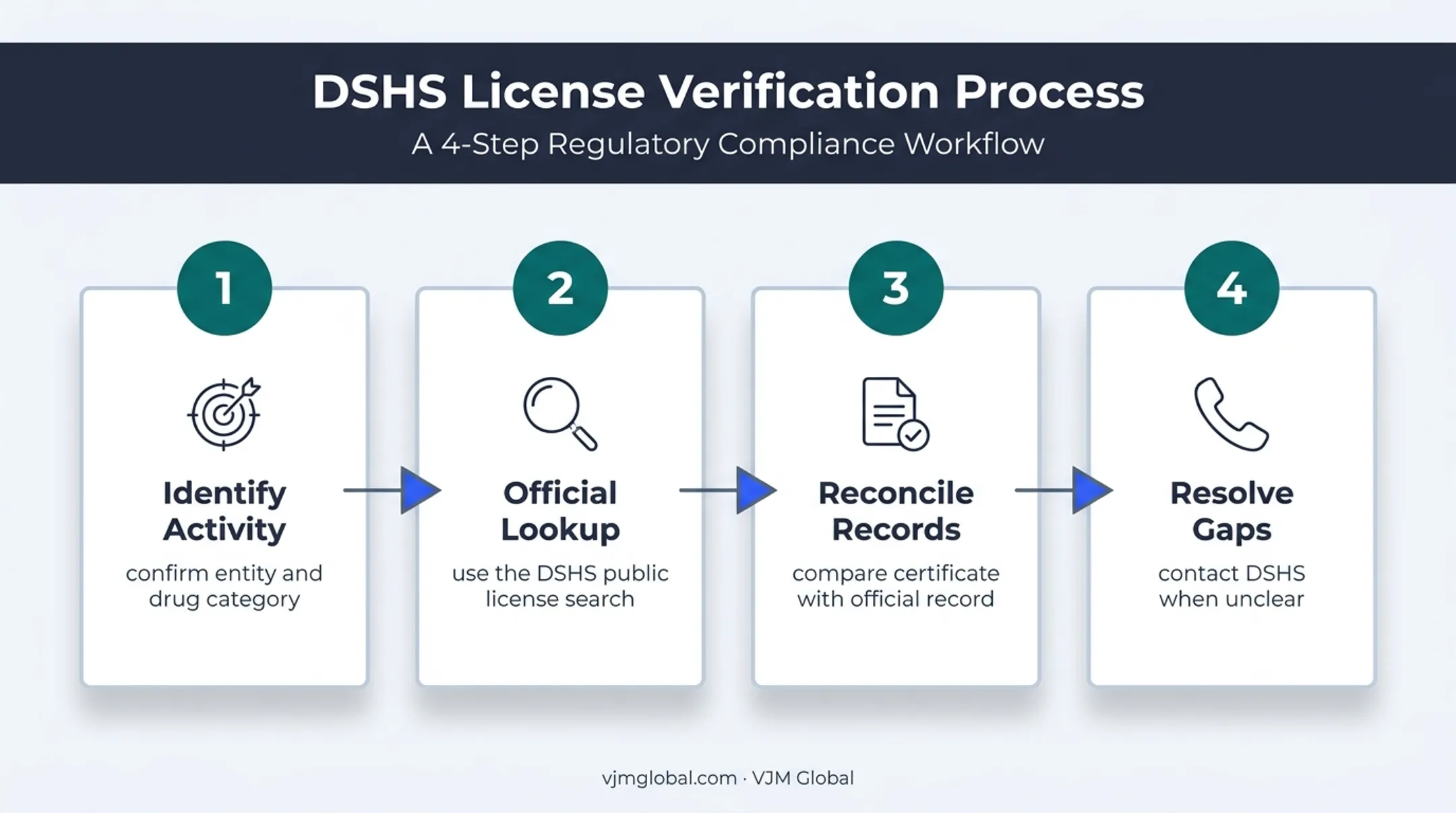 Four-step Texas wholesale drug distributor license verification workflow