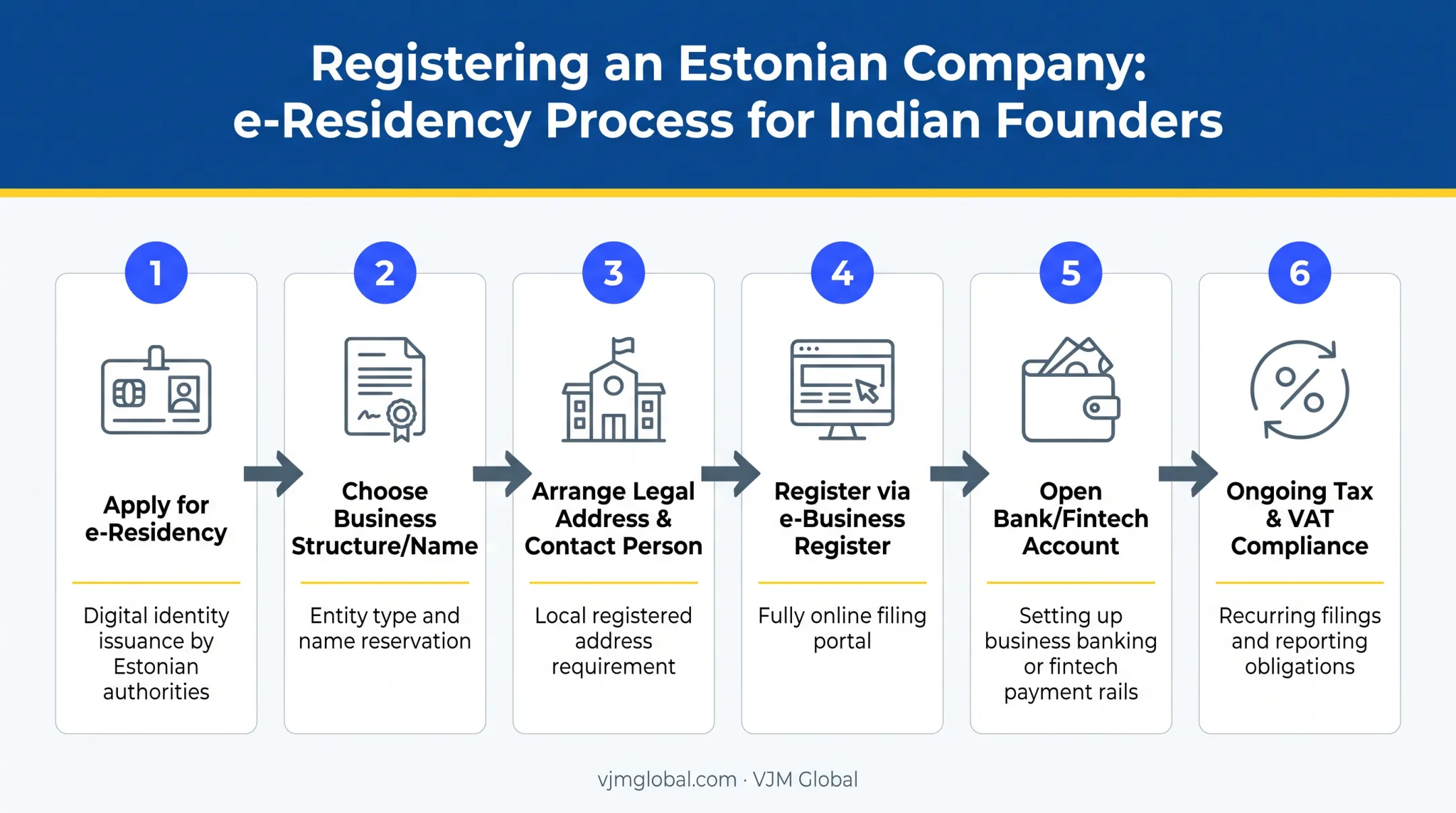 Estonian e-Residency company registration six-step process flow