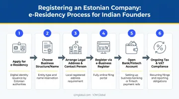 Estonian e-Residency company registration six-step process flow