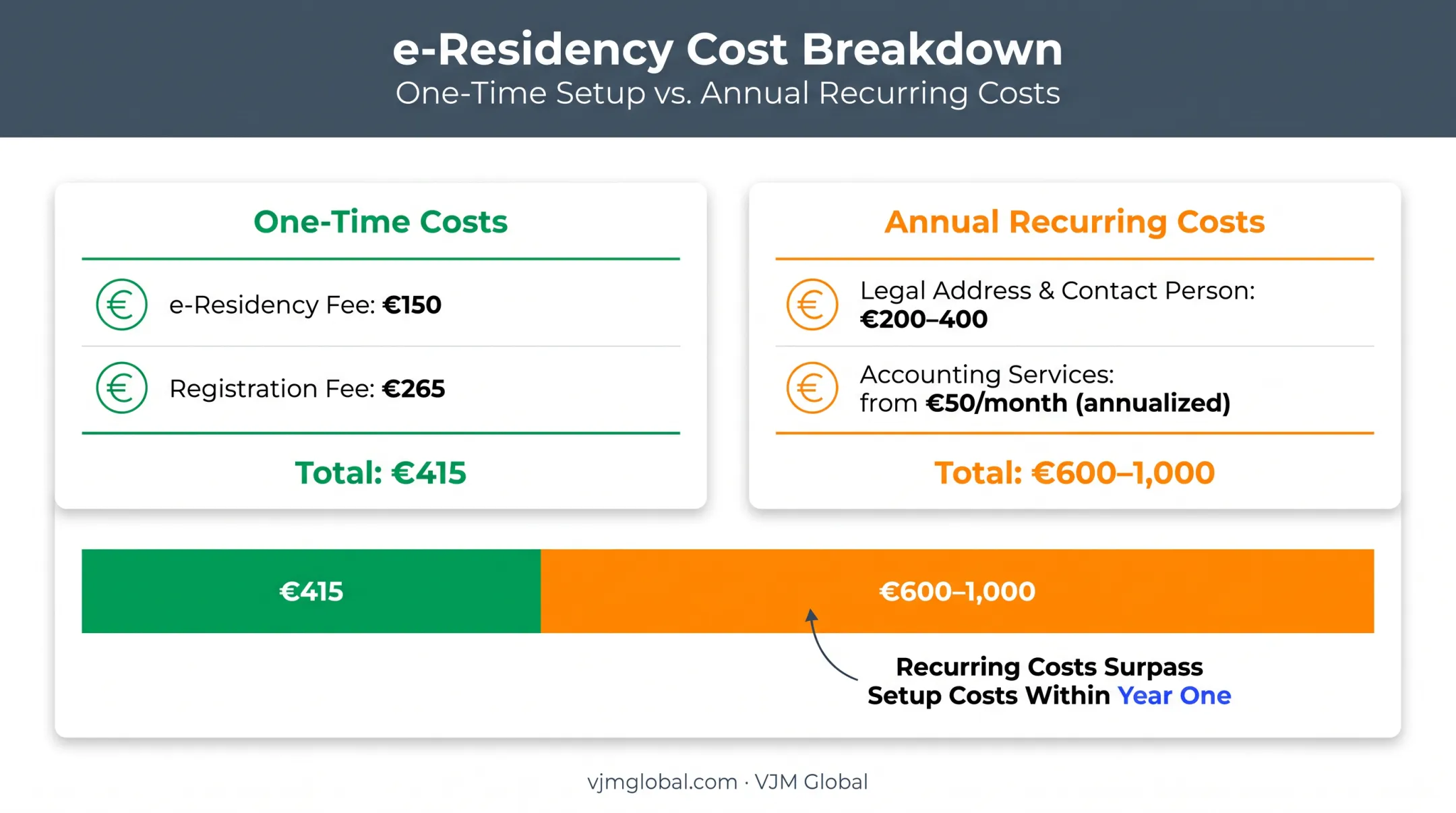 Estonia company setup one-time versus annual recurring cost breakdown