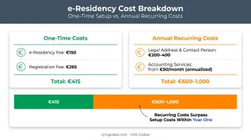 Estonia company setup one-time versus annual recurring cost breakdown