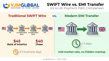 SWIFT wire transfer fees and delays versus EMI transfer comparison
