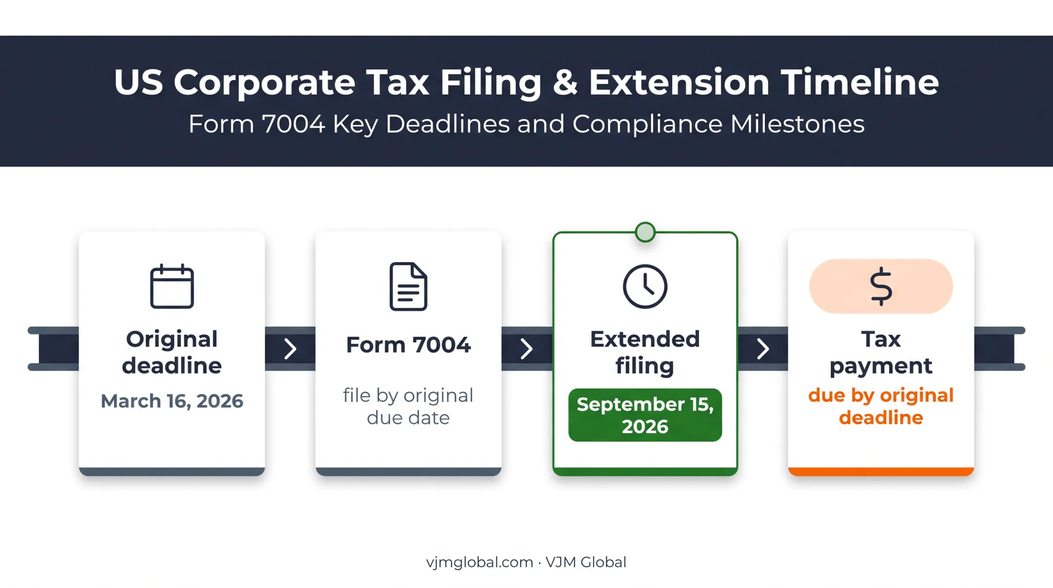 Form 1120-S 2026 deadline and Form 7004 extension timeline