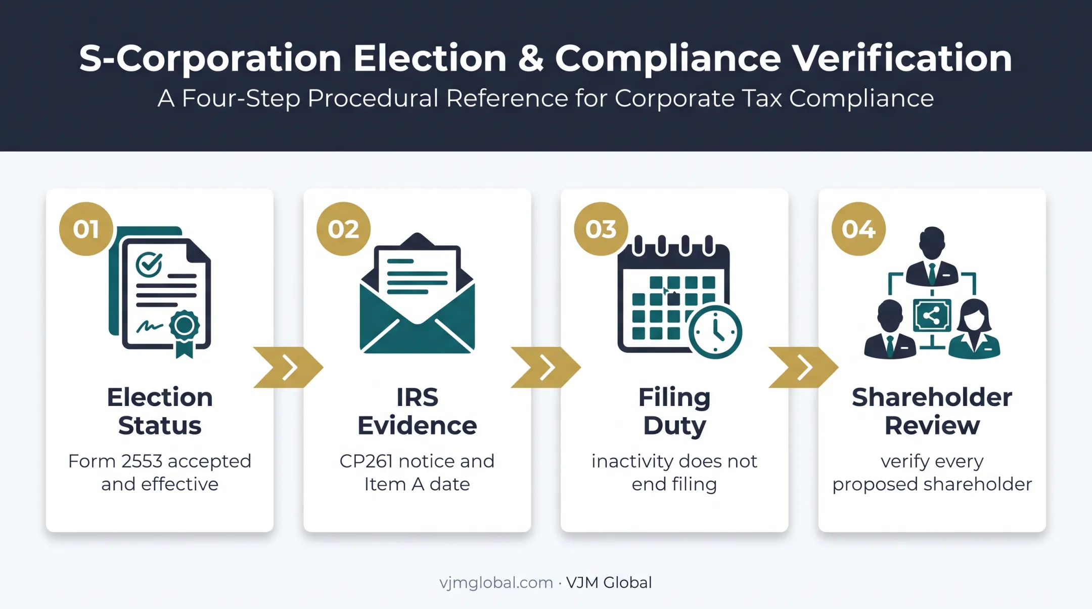 S corporation election and shareholder eligibility verification workflow