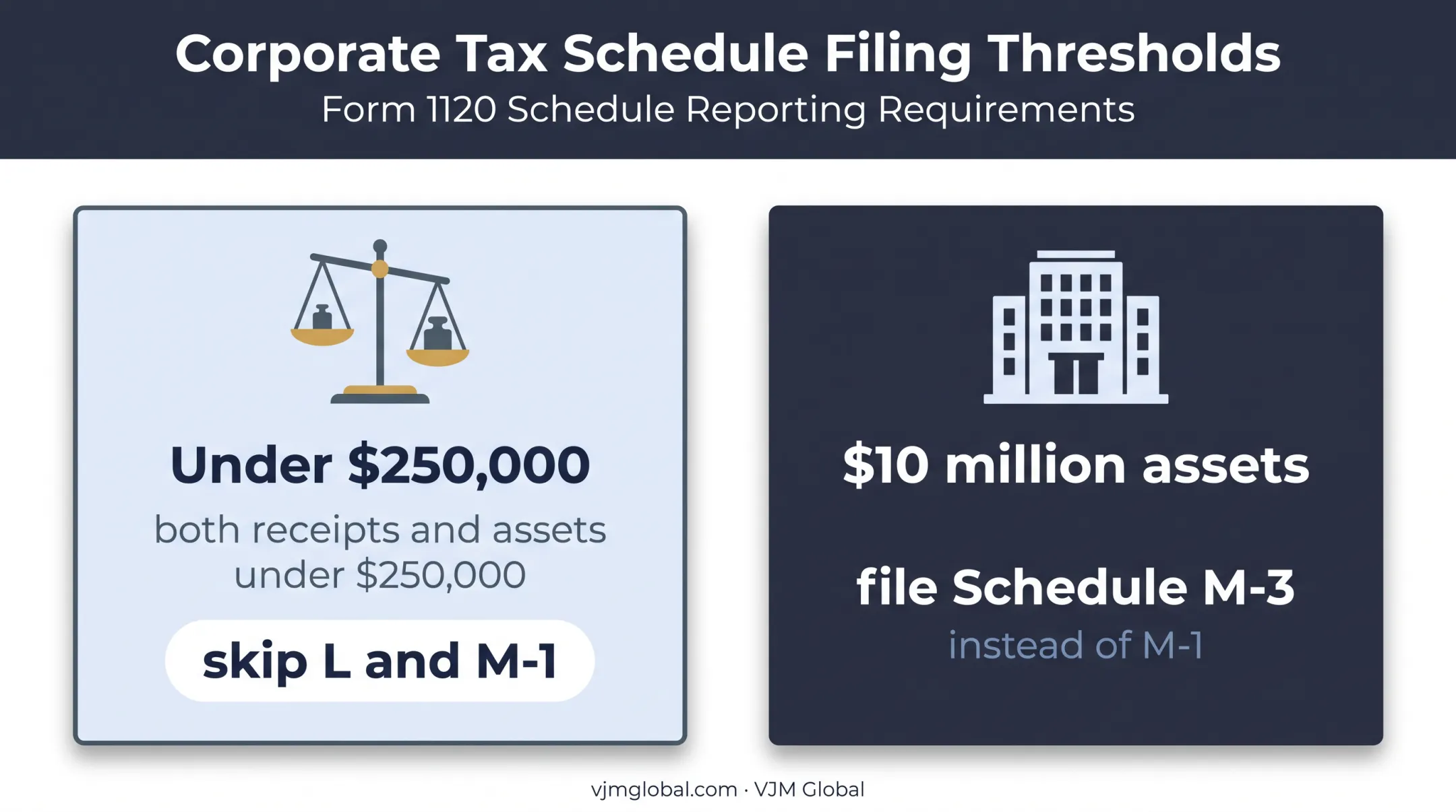 Form 1120-S Schedule L and M-1 filing threshold comparison
