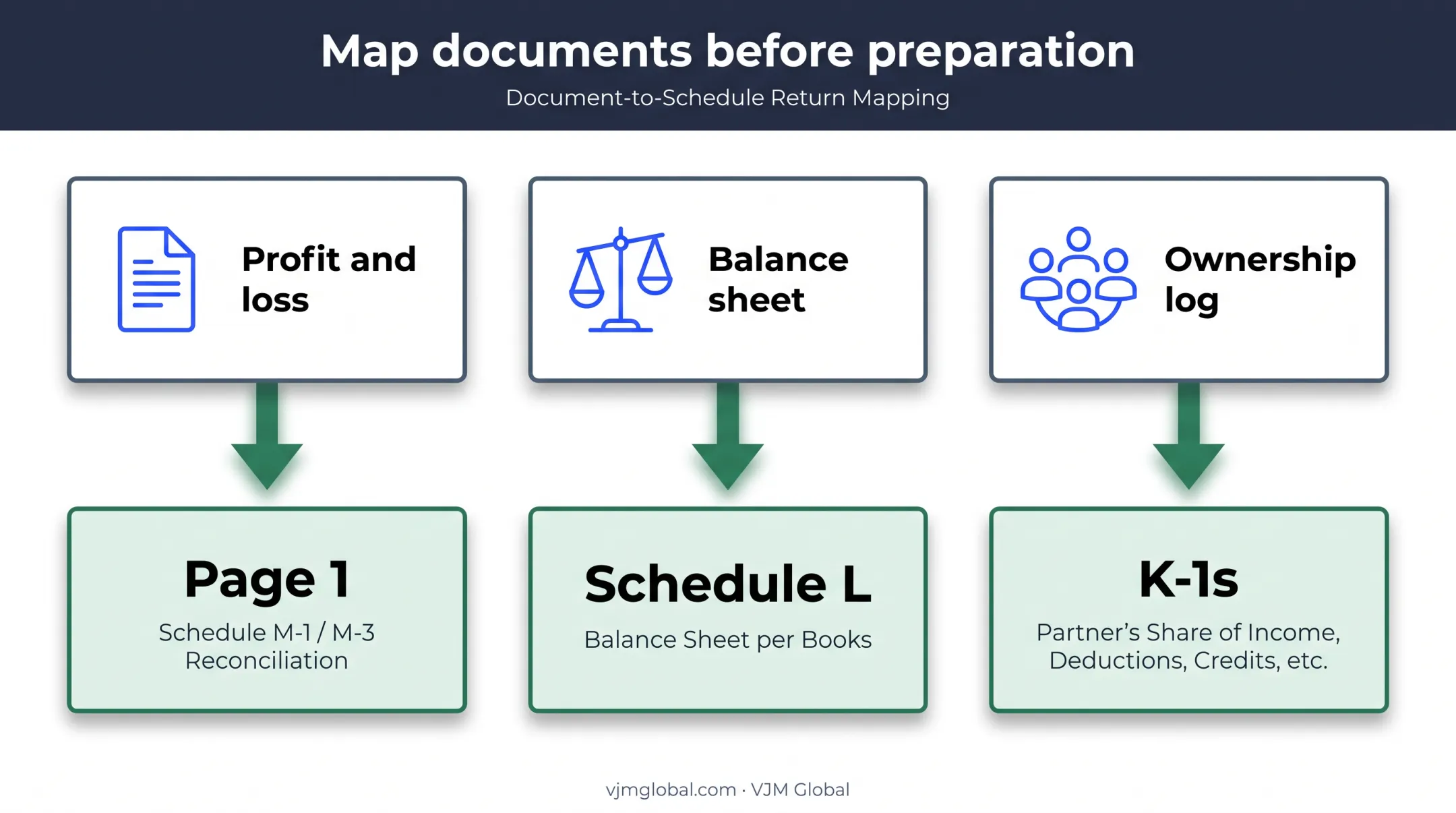 Form 1120-S document to schedule mapping checklist infographic