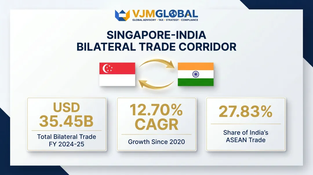 Singapore India CECA bilateral trade growth statistics infographic 2024-25