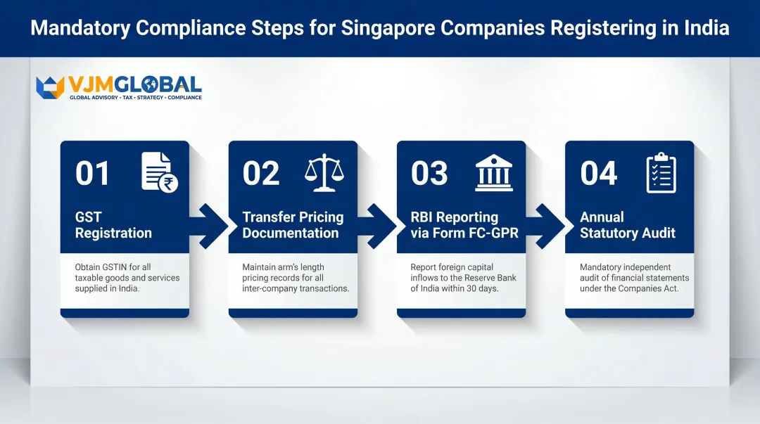 Four key India business registration compliance steps for foreign Singapore companies