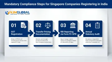Four key India business registration compliance steps for foreign Singapore companies