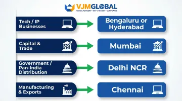 Singapore entrepreneur India city selection decision framework by business type