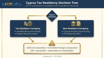 US CFC ownership threshold rules for Cyprus company shareholders