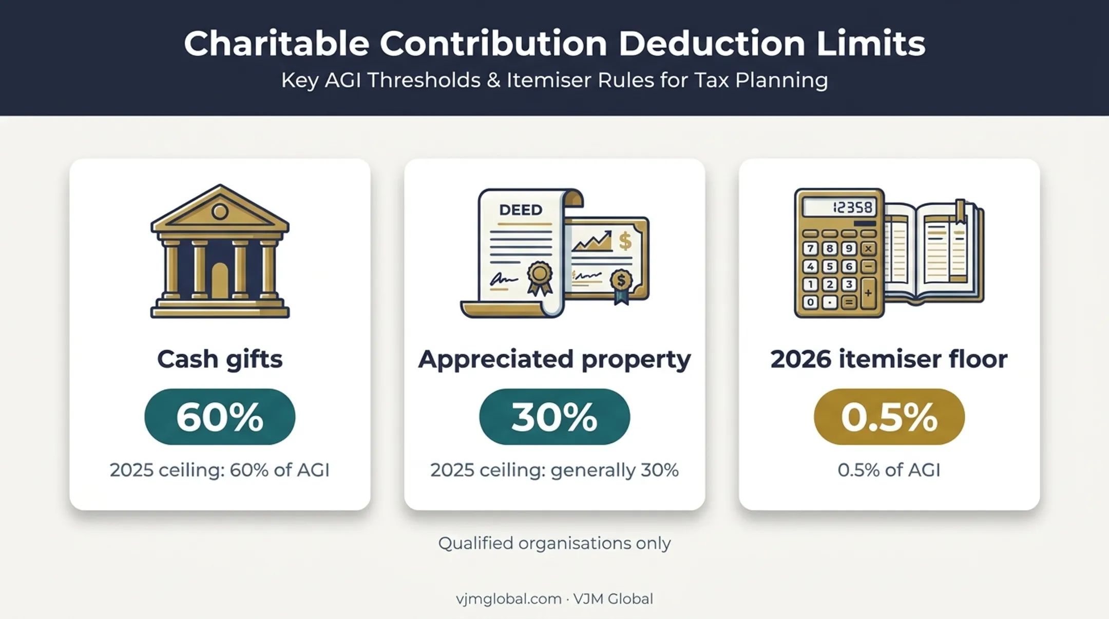 2025 and 2026 charitable deduction limits and substantiation rules
