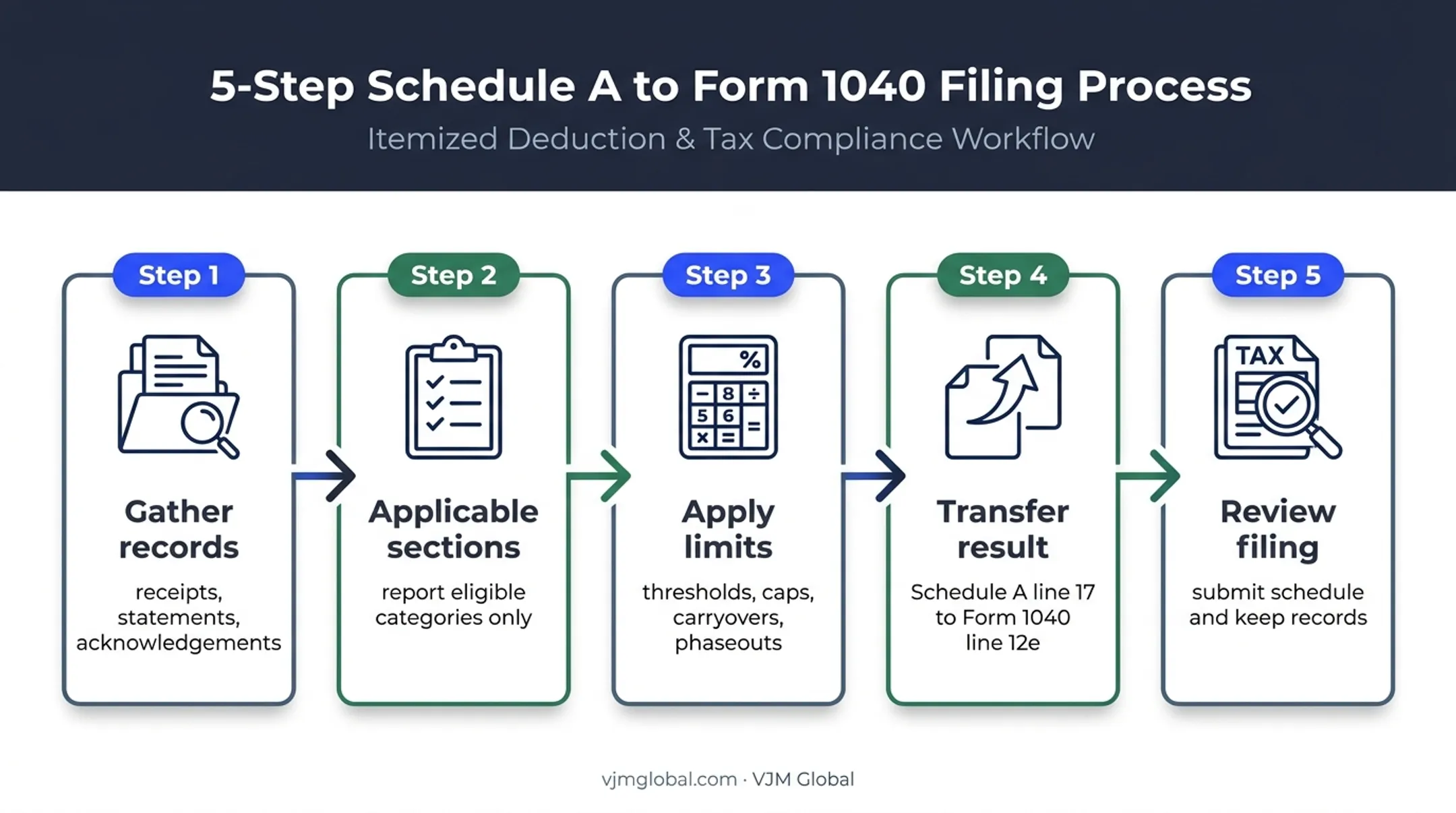 Five-step Schedule A completion and filing process flow