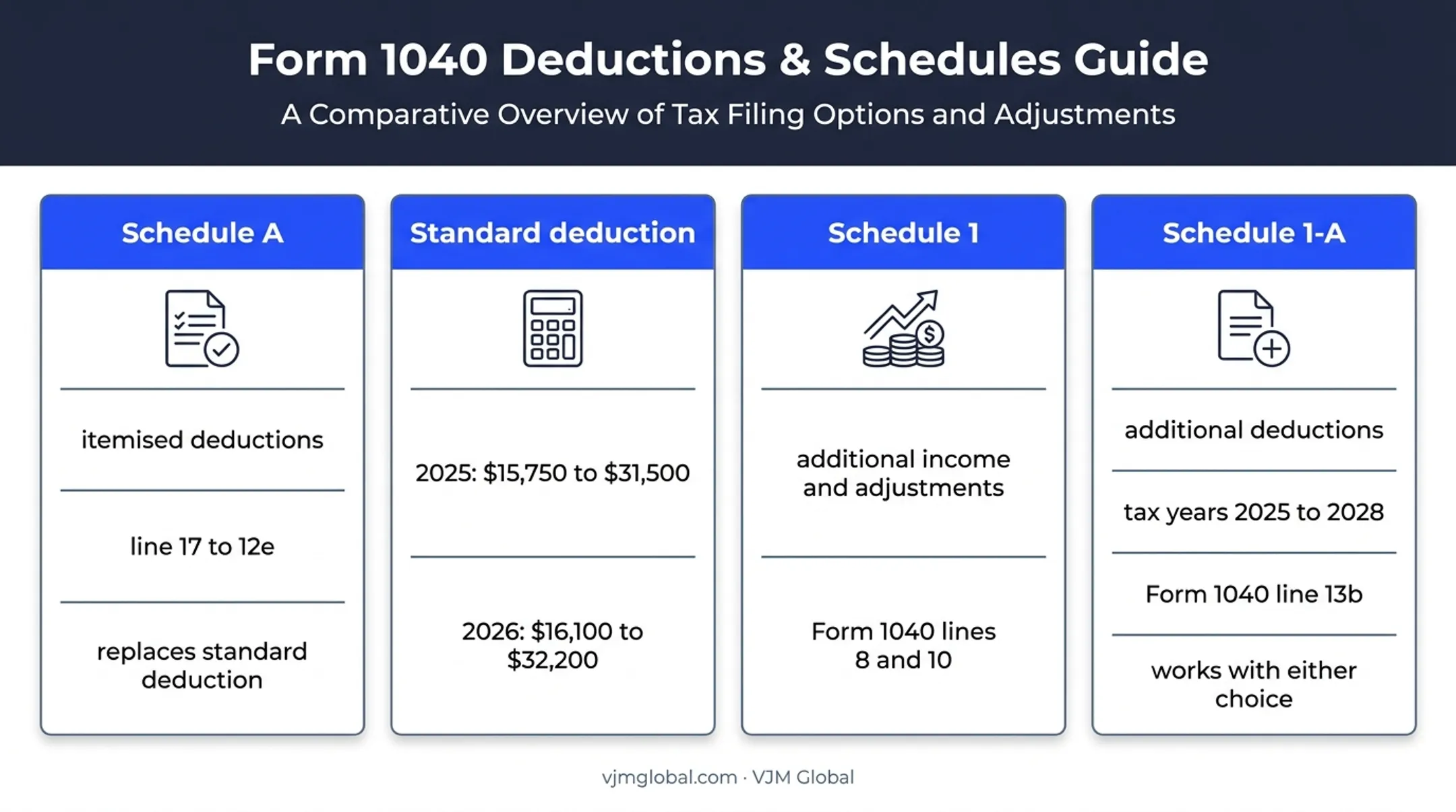 Schedule A standard deduction Schedule 1 and Schedule 1-A comparison
