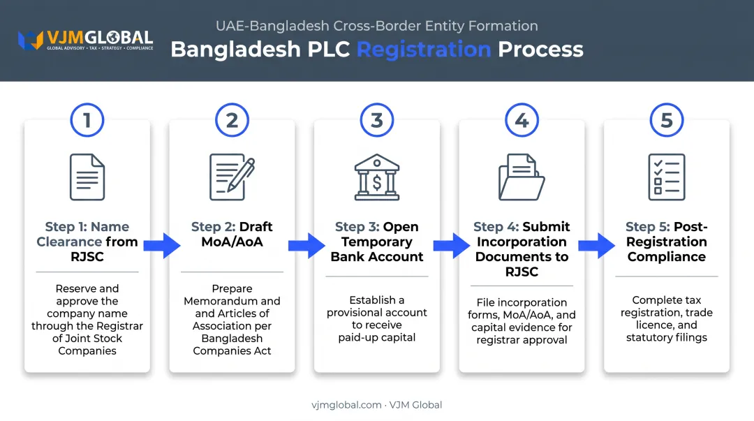 5-step PLC registration process from name clearance to compliance