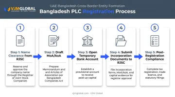 5-step PLC registration process from name clearance to compliance